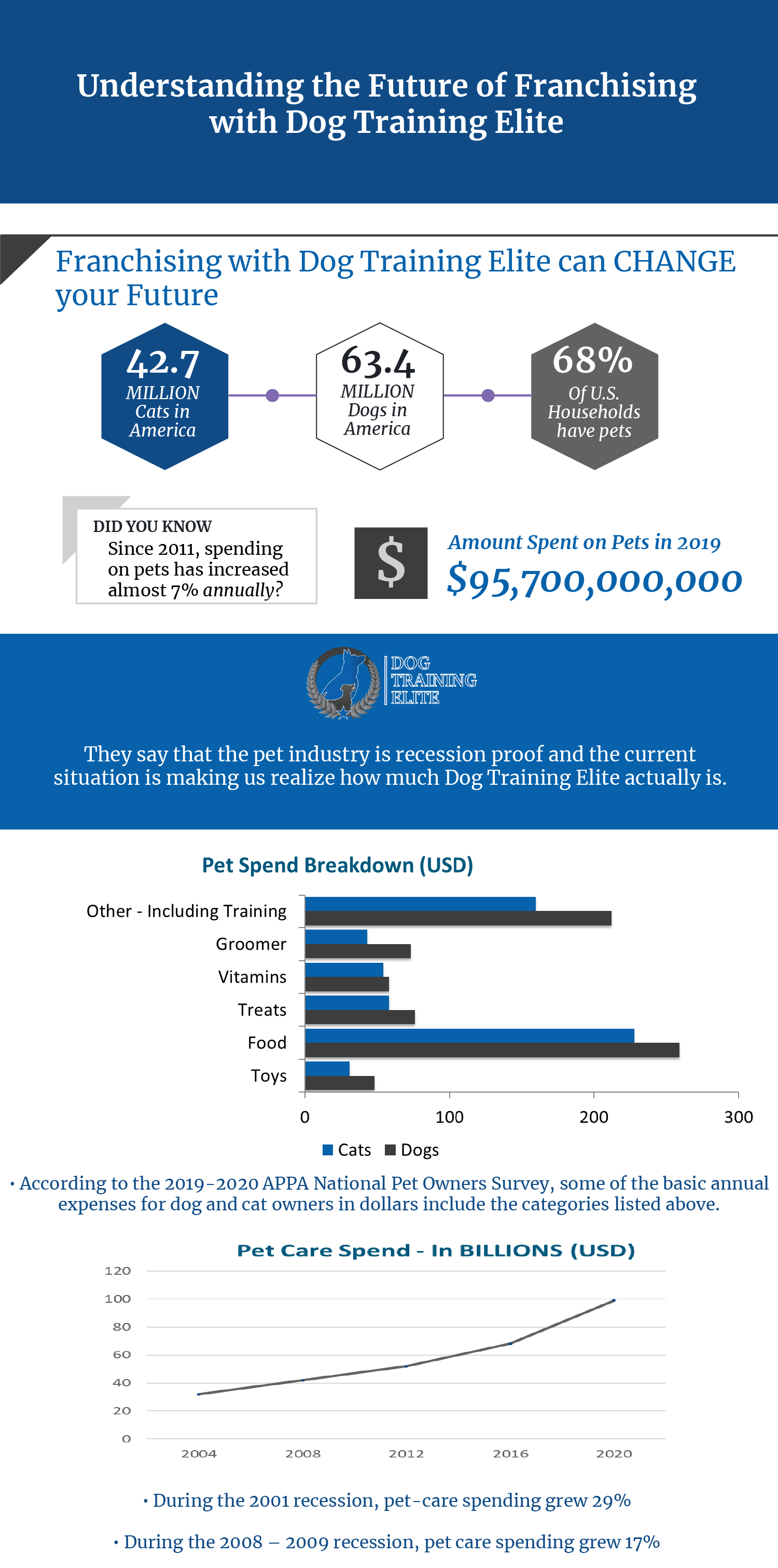 recession proof franchise